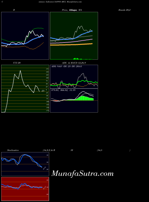 BSE ARCL 543993 All indicator, ARCL 543993 indicators All technical analysis, ARCL 543993 indicators All free charts, ARCL 543993 indicators All historical values BSE