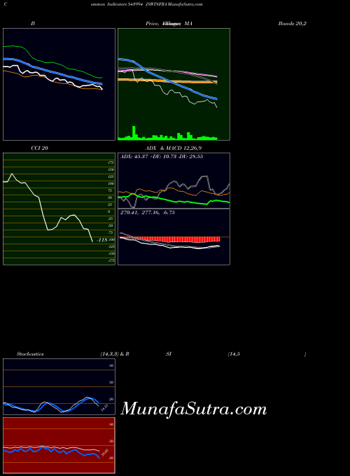 BSE JSWINFRA 543994 All indicator, JSWINFRA 543994 indicators All technical analysis, JSWINFRA 543994 indicators All free charts, JSWINFRA 543994 indicators All historical values BSE