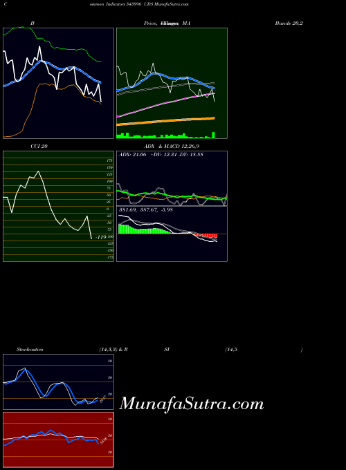 Uds indicators chart 