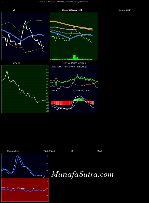 BSE ORGANICREC 543997 All indicator, ORGANICREC 543997 indicators All technical analysis, ORGANICREC 543997 indicators All free charts, ORGANICREC 543997 indicators All historical values BSE