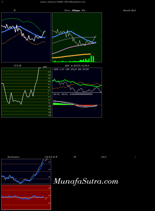 BSE VIVAA 544002 MA indicator, VIVAA 544002 indicators MA technical analysis, VIVAA 544002 indicators MA free charts, VIVAA 544002 indicators MA historical values BSE