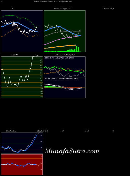 BSE VIVAA 544002 All indicator, VIVAA 544002 indicators All technical analysis, VIVAA 544002 indicators All free charts, VIVAA 544002 indicators All historical values BSE