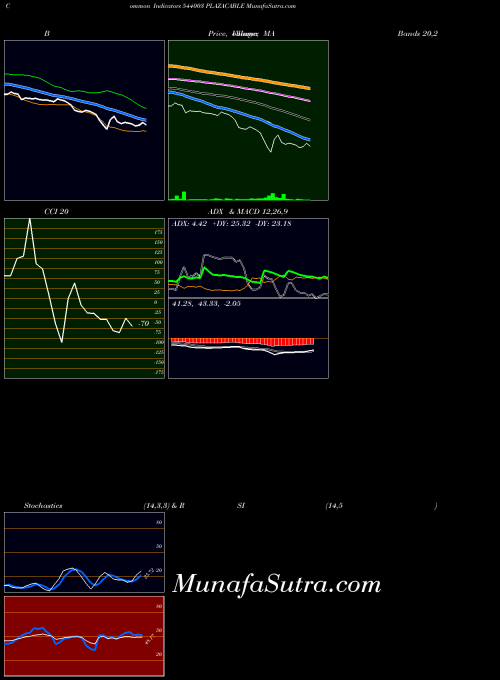 BSE PLAZACABLE 544003 All indicator, PLAZACABLE 544003 indicators All technical analysis, PLAZACABLE 544003 indicators All free charts, PLAZACABLE 544003 indicators All historical values BSE