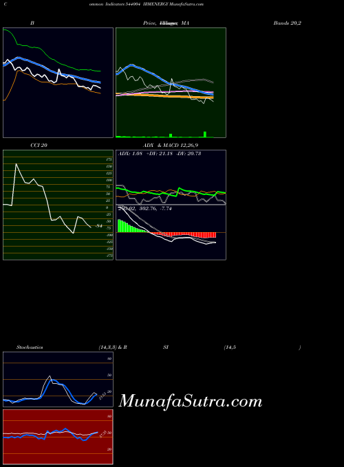 Irmenergy indicators chart 