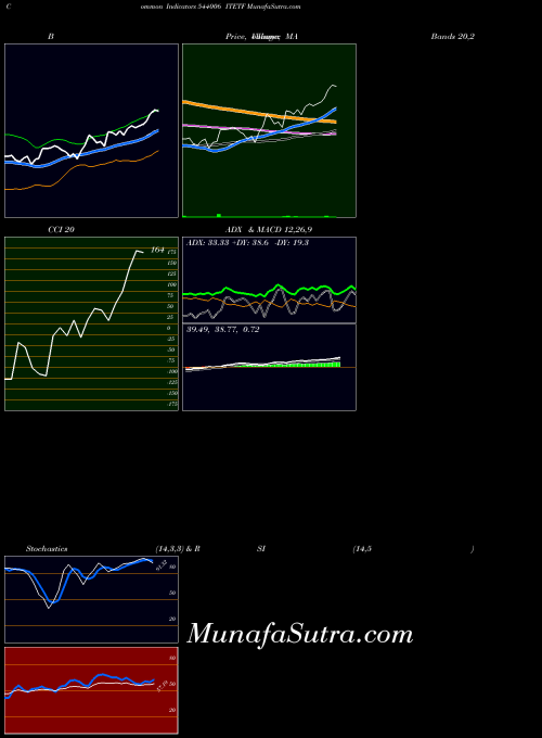 BSE ITETF 544006 All indicator, ITETF 544006 indicators All technical analysis, ITETF 544006 indicators All free charts, ITETF 544006 indicators All historical values BSE