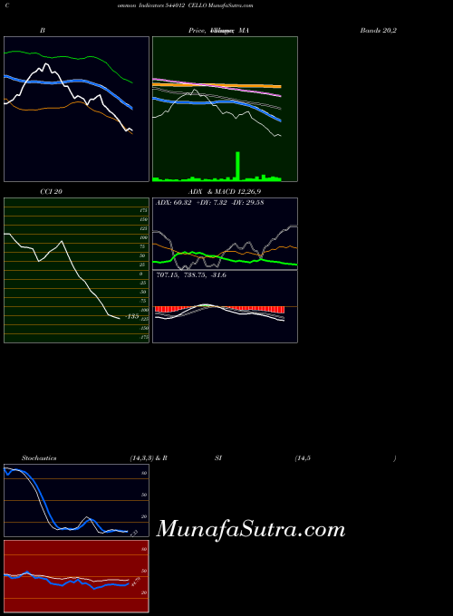 BSE CELLO 544012 BollingerBands indicator, CELLO 544012 indicators BollingerBands technical analysis, CELLO 544012 indicators BollingerBands free charts, CELLO 544012 indicators BollingerBands historical values BSE