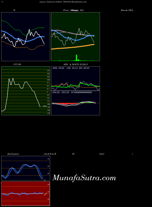 BSE HONASA 544014 All indicator, HONASA 544014 indicators All technical analysis, HONASA 544014 indicators All free charts, HONASA 544014 indicators All historical values BSE