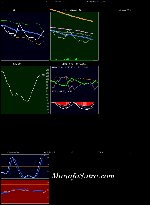 BSE MISHDESIGN 544015 All indicator, MISHDESIGN 544015 indicators All technical analysis, MISHDESIGN 544015 indicators All free charts, MISHDESIGN 544015 indicators All historical values BSE