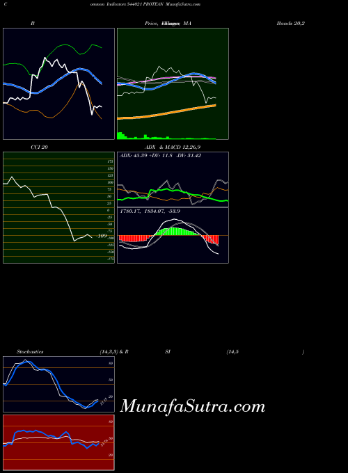 Protean indicators chart 