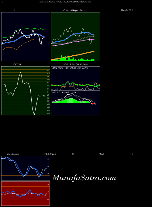 Askautoltd indicators chart 