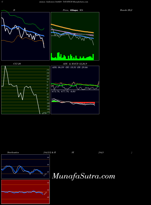 Tatatech indicators chart 
