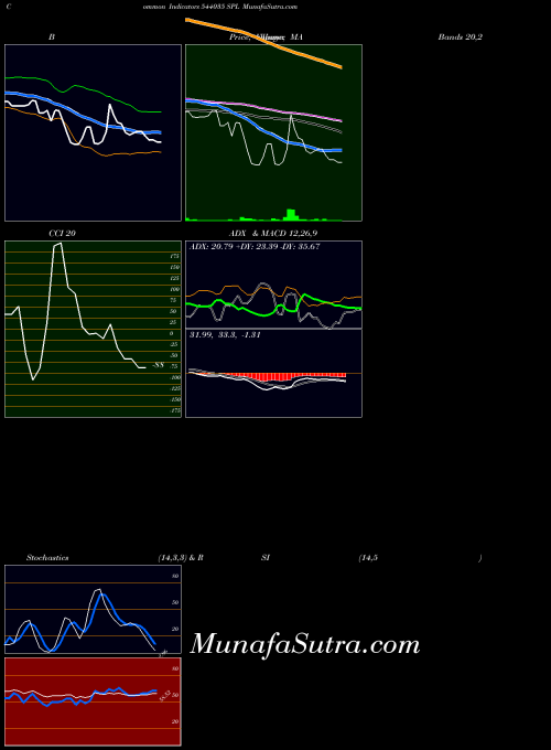 BSE SPL 544035 All indicator, SPL 544035 indicators All technical analysis, SPL 544035 indicators All free charts, SPL 544035 indicators All historical values BSE