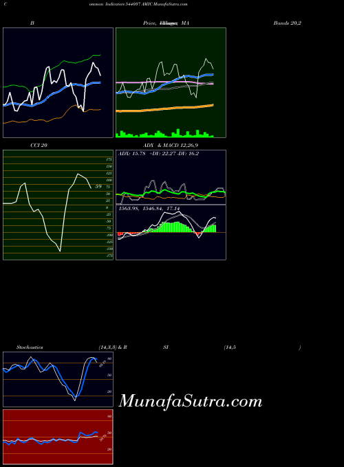BSE AMIC 544037 All indicator, AMIC 544037 indicators All technical analysis, AMIC 544037 indicators All free charts, AMIC 544037 indicators All historical values BSE