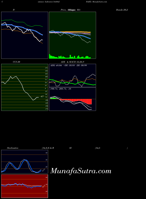 Bajel indicators chart 