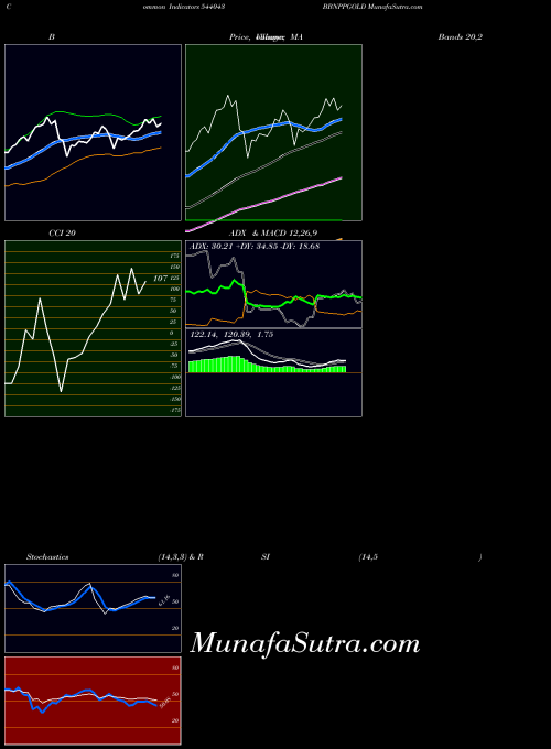 BSE BBNPPGOLD 544043 All indicator, BBNPPGOLD 544043 indicators All technical analysis, BBNPPGOLD 544043 indicators All free charts, BBNPPGOLD 544043 indicators All historical values BSE