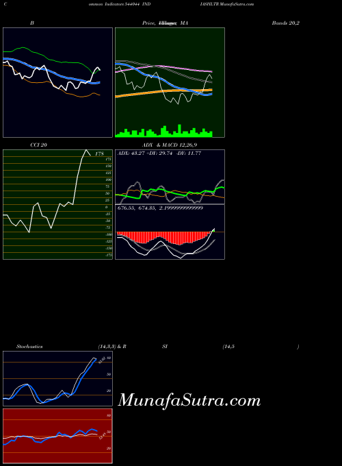 BSE INDIASHLTR 544044 MA indicator, INDIASHLTR 544044 indicators MA technical analysis, INDIASHLTR 544044 indicators MA free charts, INDIASHLTR 544044 indicators MA historical values BSE