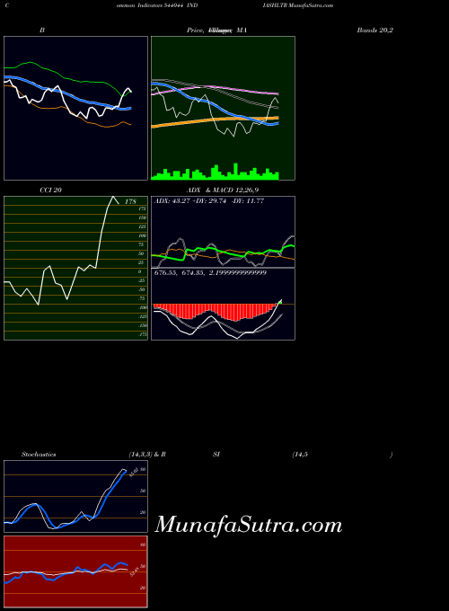 BSE INDIASHLTR 544044 All indicator, INDIASHLTR 544044 indicators All technical analysis, INDIASHLTR 544044 indicators All free charts, INDIASHLTR 544044 indicators All historical values BSE