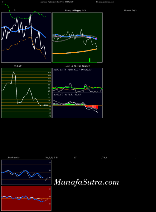 BSE INOXINDIA 544046 All indicator, INOXINDIA 544046 indicators All technical analysis, INOXINDIA 544046 indicators All free charts, INOXINDIA 544046 indicators All historical values BSE