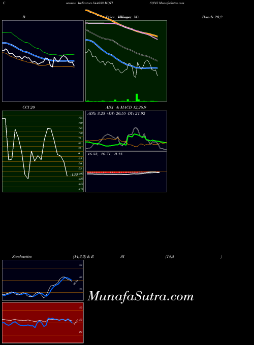 BSE MOTISONS 544053 All indicator, MOTISONS 544053 indicators All technical analysis, MOTISONS 544053 indicators All free charts, MOTISONS 544053 indicators All historical values BSE
