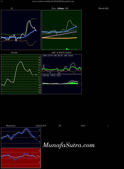 BSE MUTHOOTMF 544055 CCI indicator, MUTHOOTMF 544055 indicators CCI technical analysis, MUTHOOTMF 544055 indicators CCI free charts, MUTHOOTMF 544055 indicators CCI historical values BSE