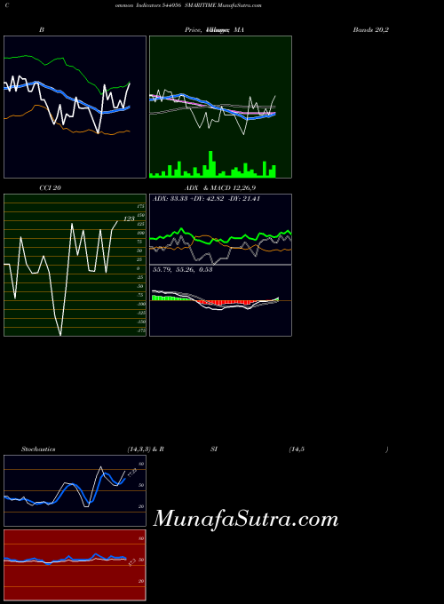 BSE SMARITIME 544056 All indicator, SMARITIME 544056 indicators All technical analysis, SMARITIME 544056 indicators All free charts, SMARITIME 544056 indicators All historical values BSE