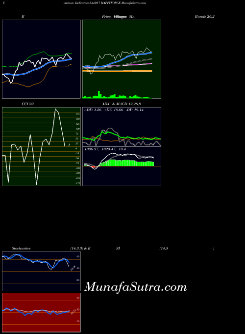 Happyforge indicators chart 