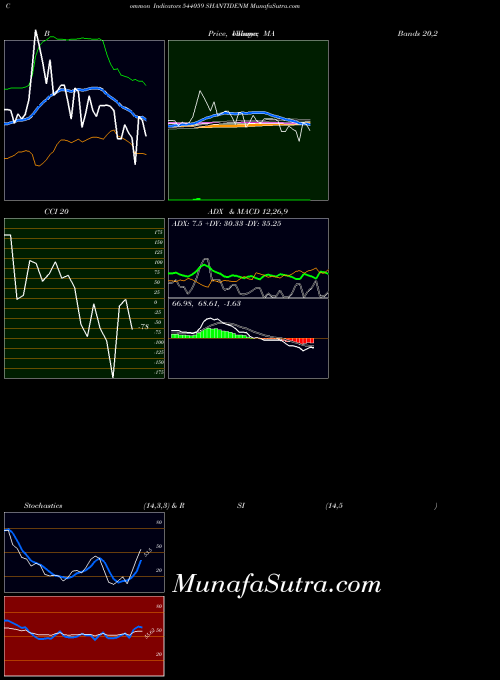 BSE SHANTIDENM 544059 All indicator, SHANTIDENM 544059 indicators All technical analysis, SHANTIDENM 544059 indicators All free charts, SHANTIDENM 544059 indicators All historical values BSE