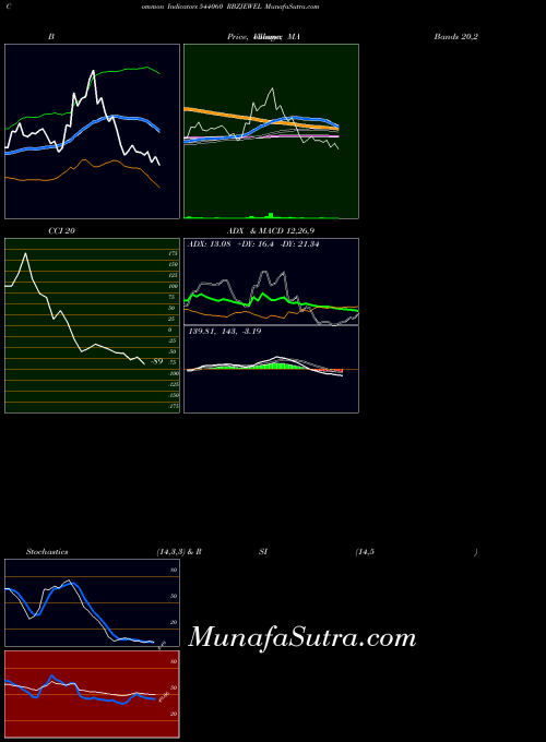 Rbzjewel indicators chart 
