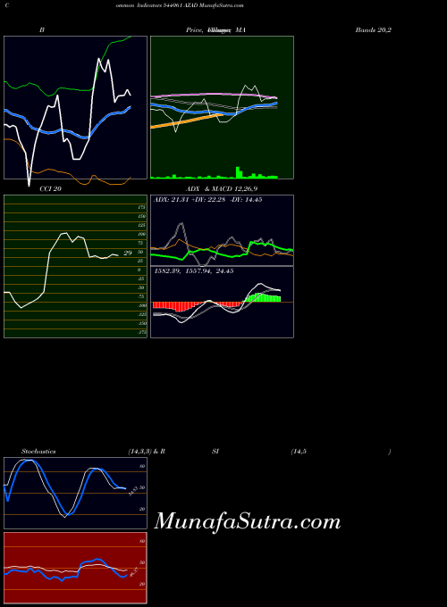 Azad indicators chart 