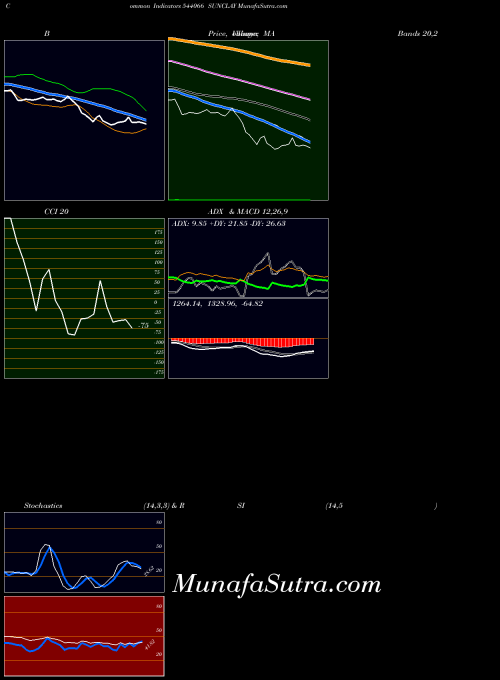 Sunclay indicators chart 