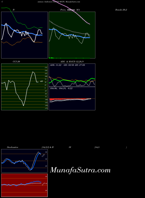 Mcpl indicators chart 