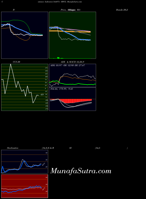 Sbvcl indicators chart 