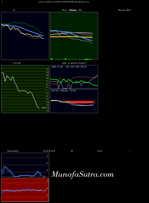 Shilindore indicators chart 