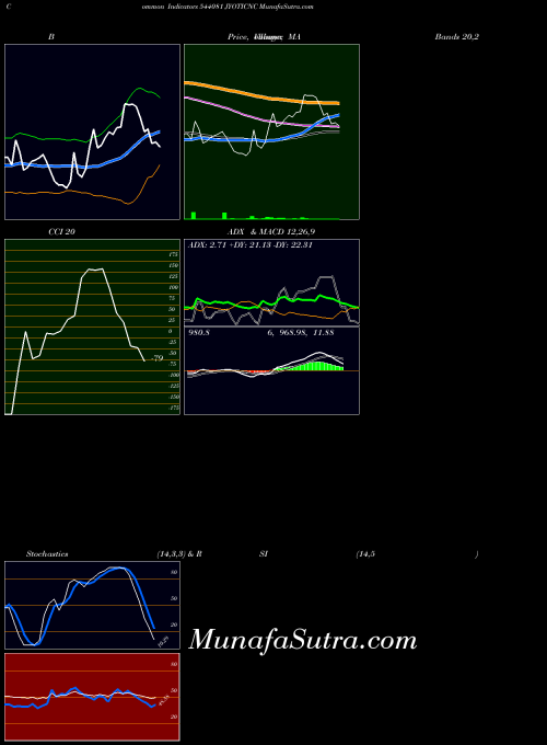BSE JYOTICNC 544081 MACD indicator, JYOTICNC 544081 indicators MACD technical analysis, JYOTICNC 544081 indicators MACD free charts, JYOTICNC 544081 indicators MACD historical values BSE