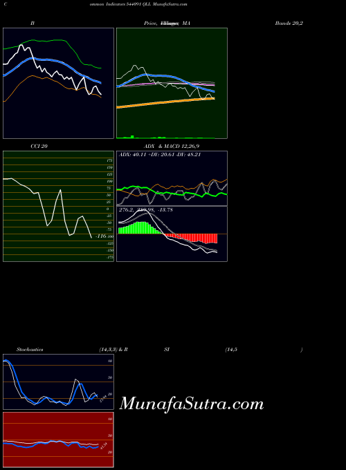 BSE QLL 544091 All indicator, QLL 544091 indicators All technical analysis, QLL 544091 indicators All free charts, QLL 544091 indicators All historical values BSE