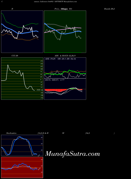 Niftybetf indicators chart 