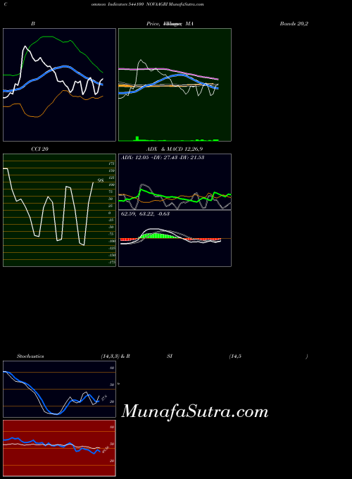 Novaagri indicators chart 