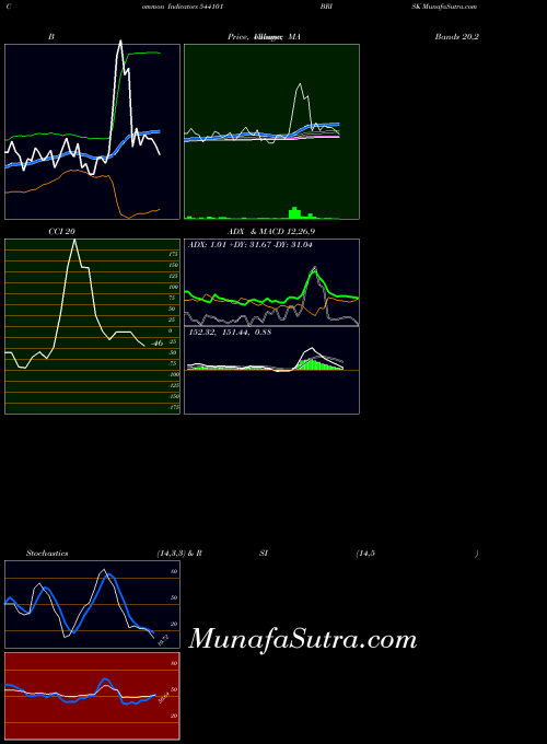 Brisk indicators chart 