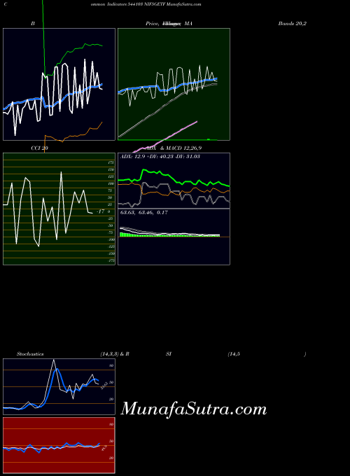 Nif5getf indicators chart 