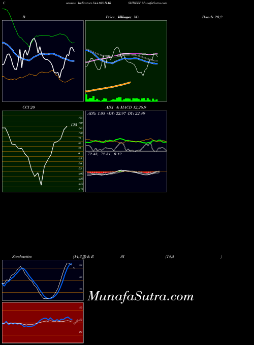 Harshdeep indicators chart 