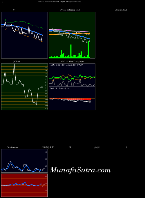 Mcfl indicators chart 