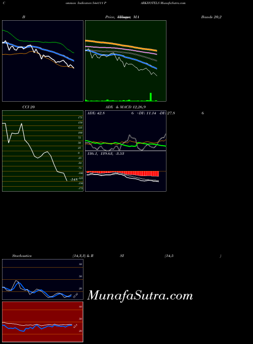 BSE PARKHOTELS 544111 CCI indicator, PARKHOTELS 544111 indicators CCI technical analysis, PARKHOTELS 544111 indicators CCI free charts, PARKHOTELS 544111 indicators CCI historical values BSE