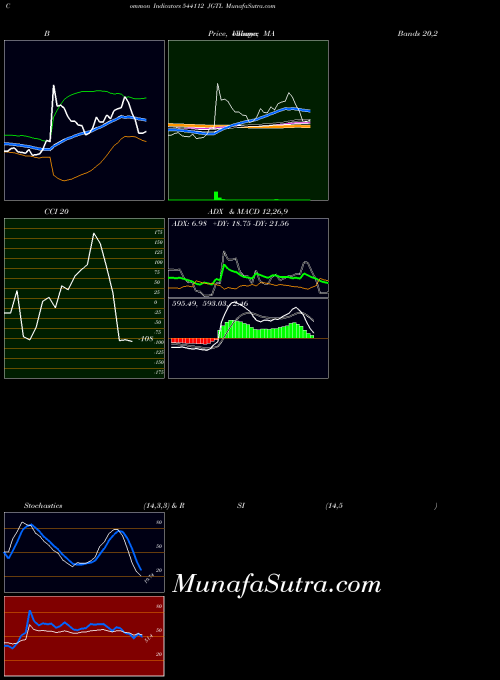 Jgtl indicators chart 