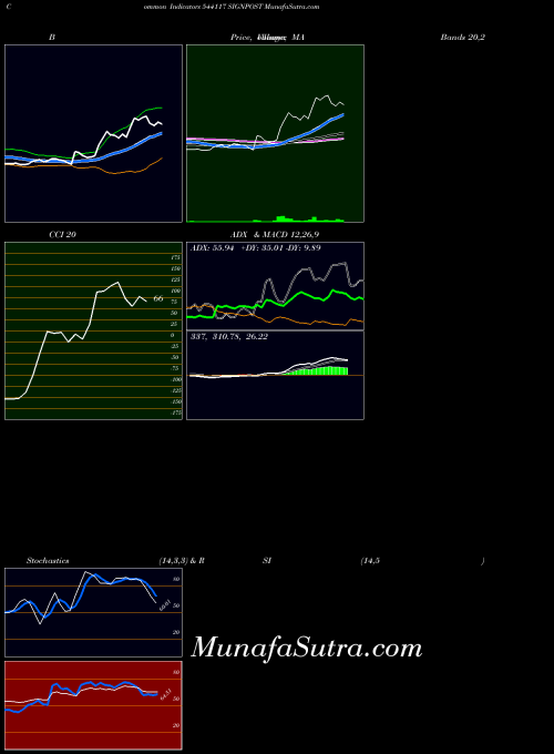 Signpost indicators chart 