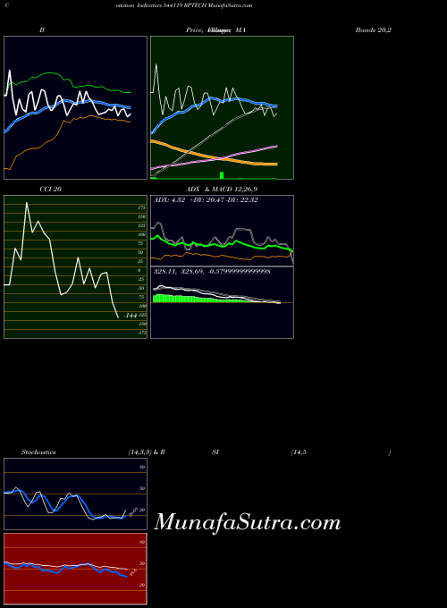 Rptech indicators chart 