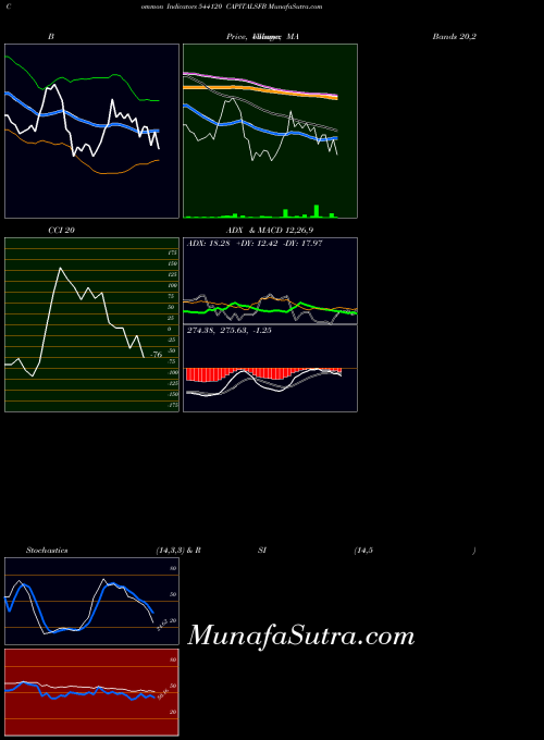 BSE CAPITALSFB 544120 All indicator, CAPITALSFB 544120 indicators All technical analysis, CAPITALSFB 544120 indicators All free charts, CAPITALSFB 544120 indicators All historical values BSE
