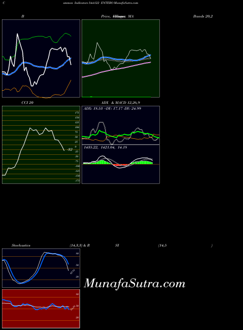 Entero indicators chart 