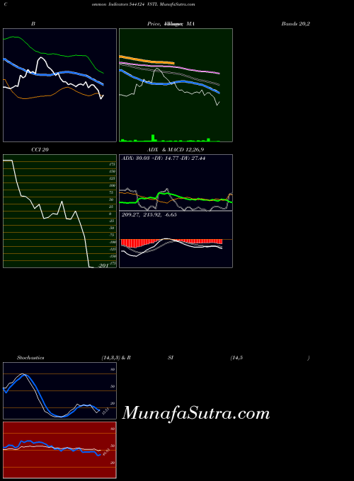 Vstl indicators chart 