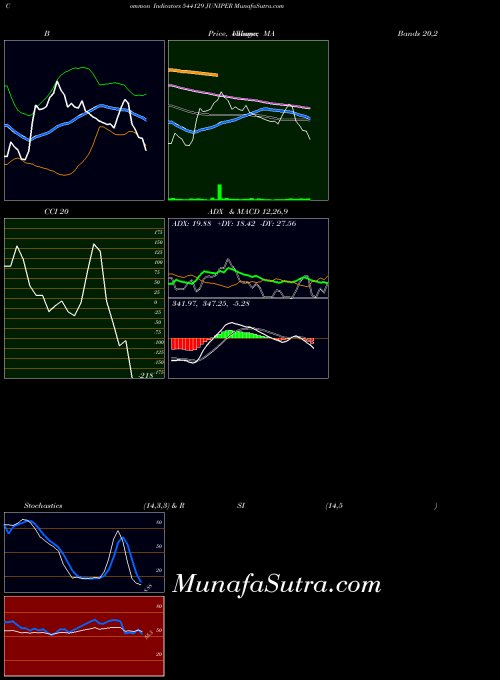 Juniper indicators chart 