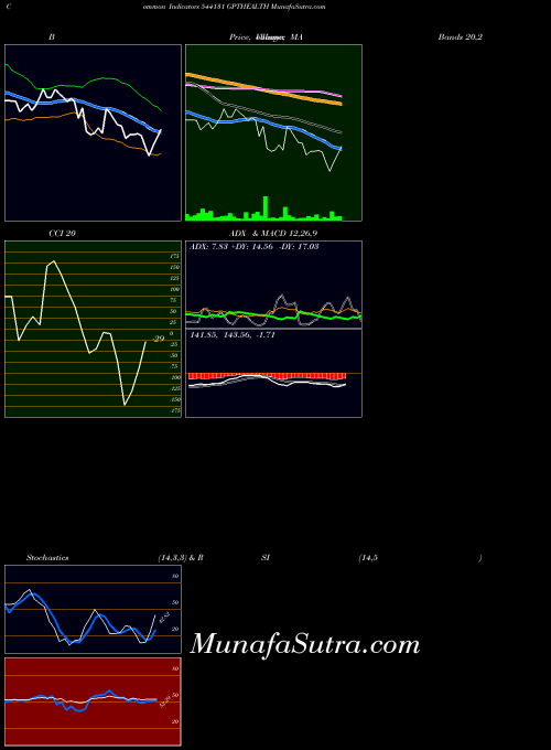 BSE GPTHEALTH 544131 All indicator, GPTHEALTH 544131 indicators All technical analysis, GPTHEALTH 544131 indicators All free charts, GPTHEALTH 544131 indicators All historical values BSE